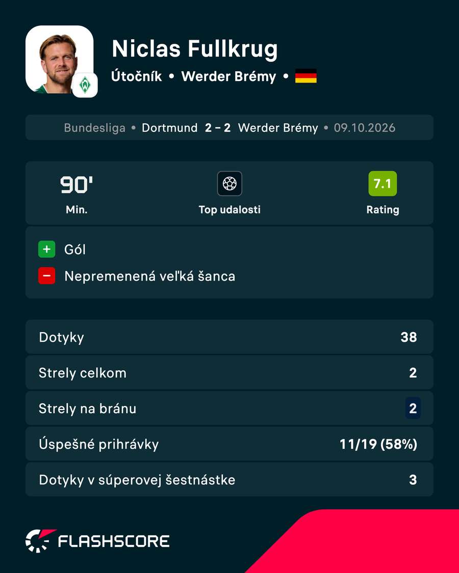 Füllkrug a jeho výkon v číslach. Füllkrug a jeho výkon v číslach.