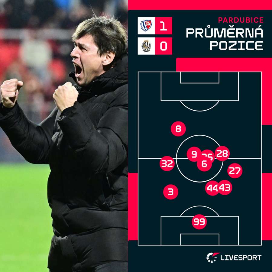 Průměrné postavení hráčů Pardubic. Průměrné postavení hráčů Pardubic.