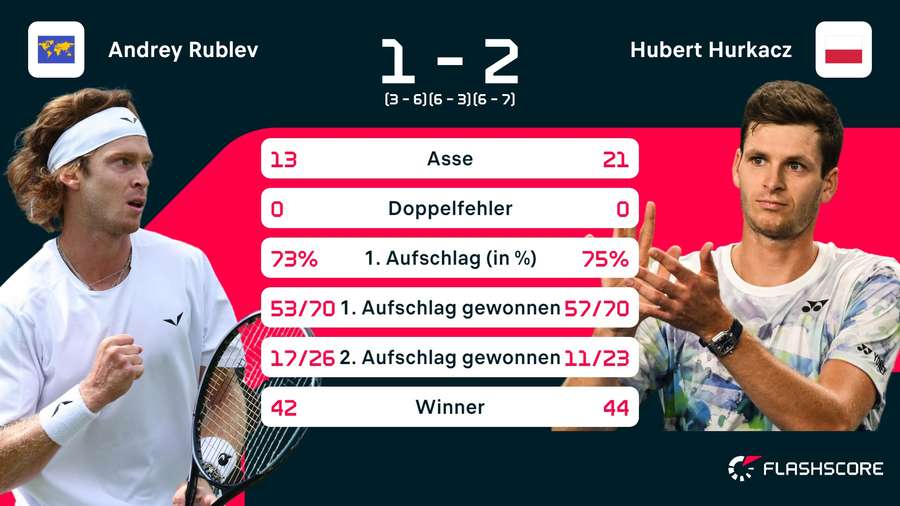 Rublev vs. Hurkacz: Die Statistiken zum Finale