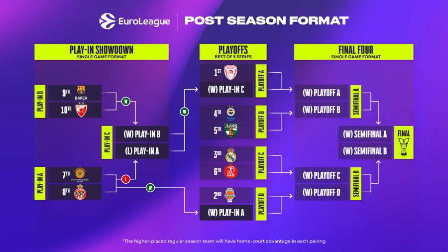 Cuadro de los playoffs de la Euroliga