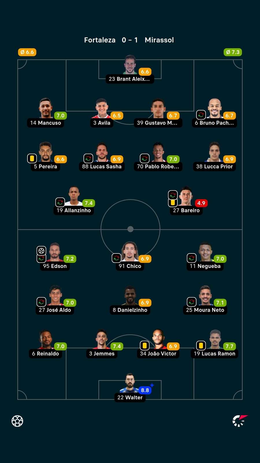 As notas dos jogadores titulares de Fortaleza e Mirassol na partida