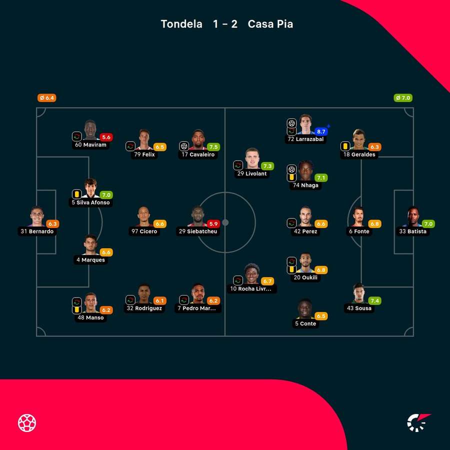 As notas dos jogadores