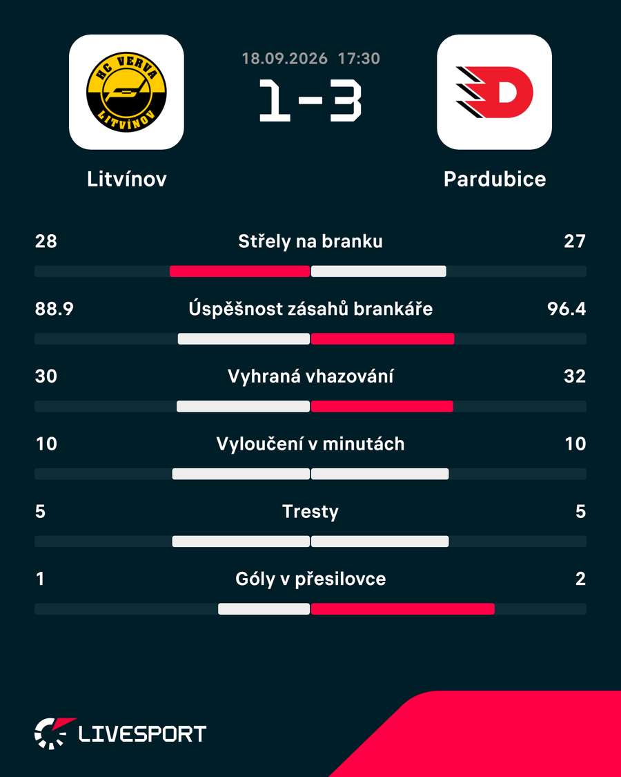 Statistiky utkání. Statistiky utkání.