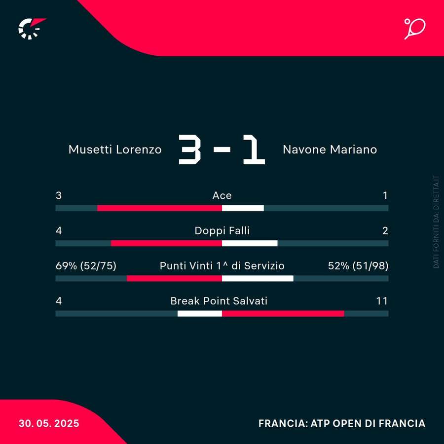 Le statistiche del match