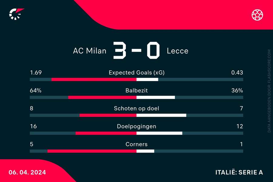 Statistieken AC Milan-Lecce
