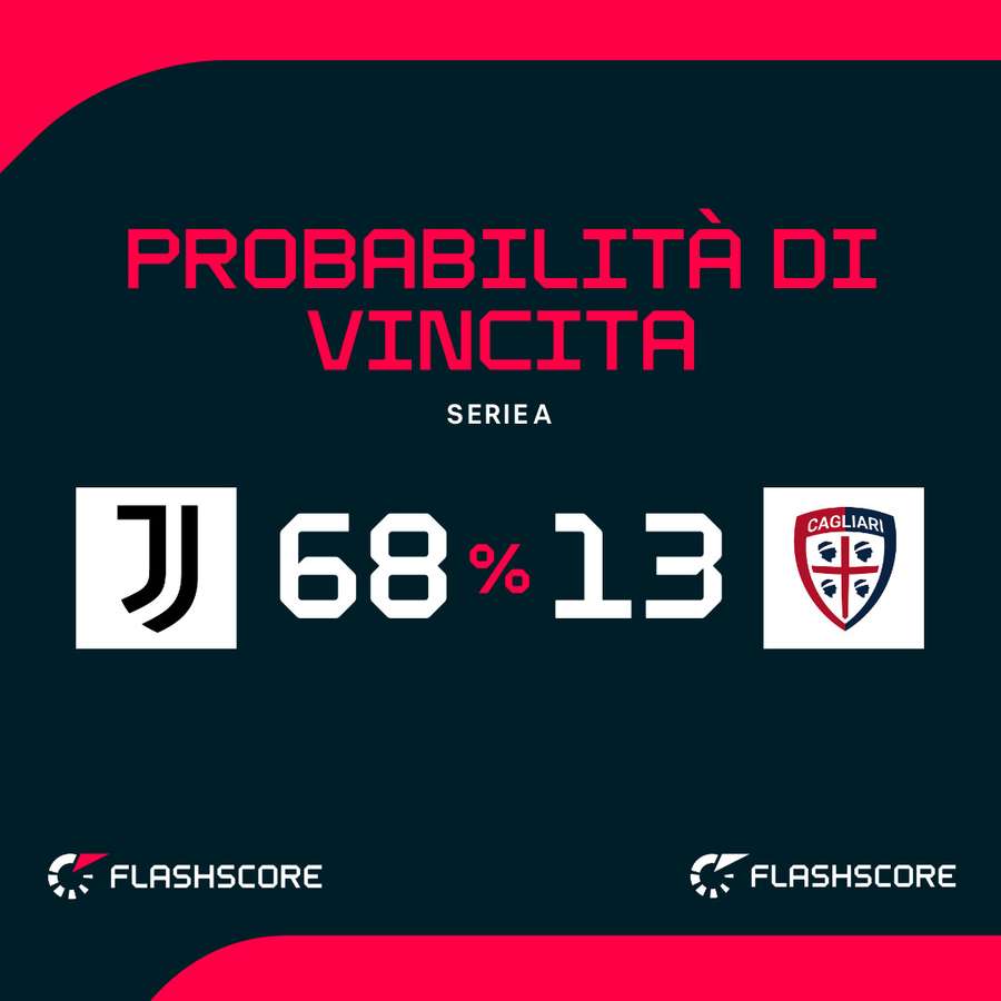 Le probabilità di vittoria