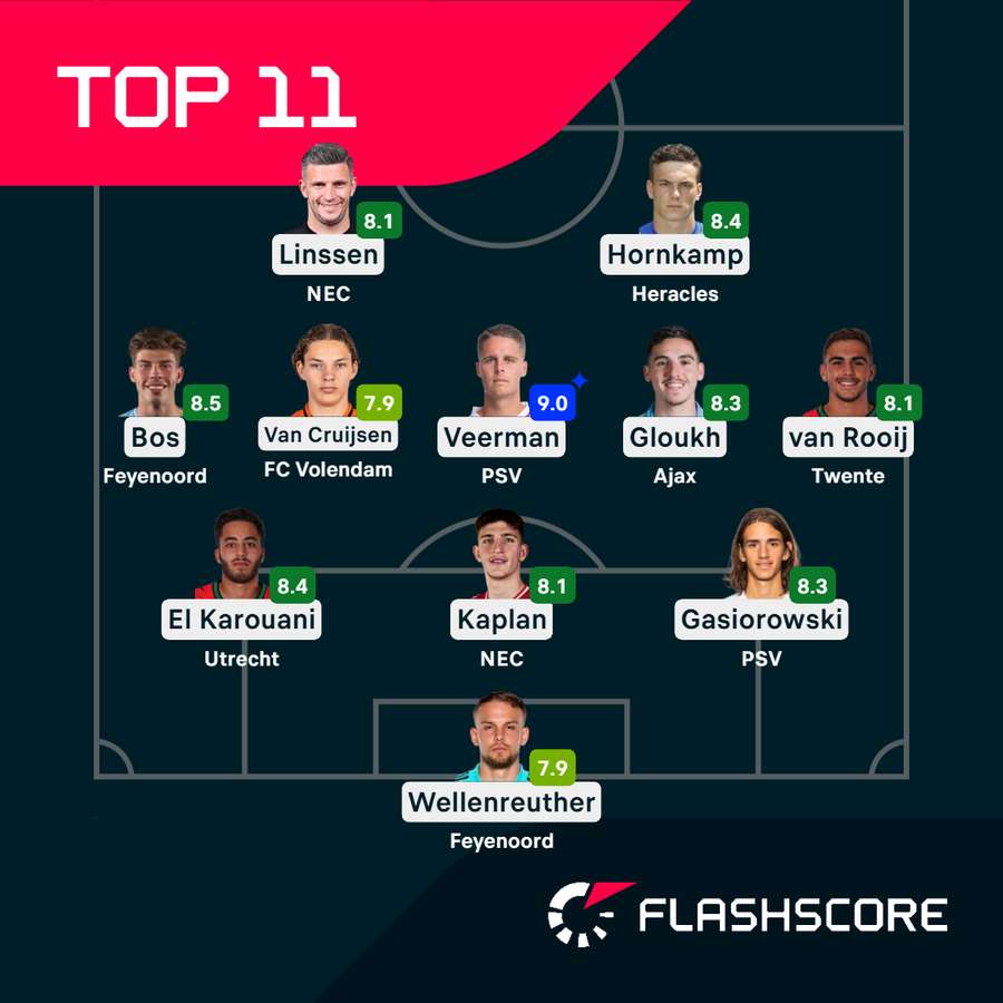 This week's top XI from the Dutch Eredivisie