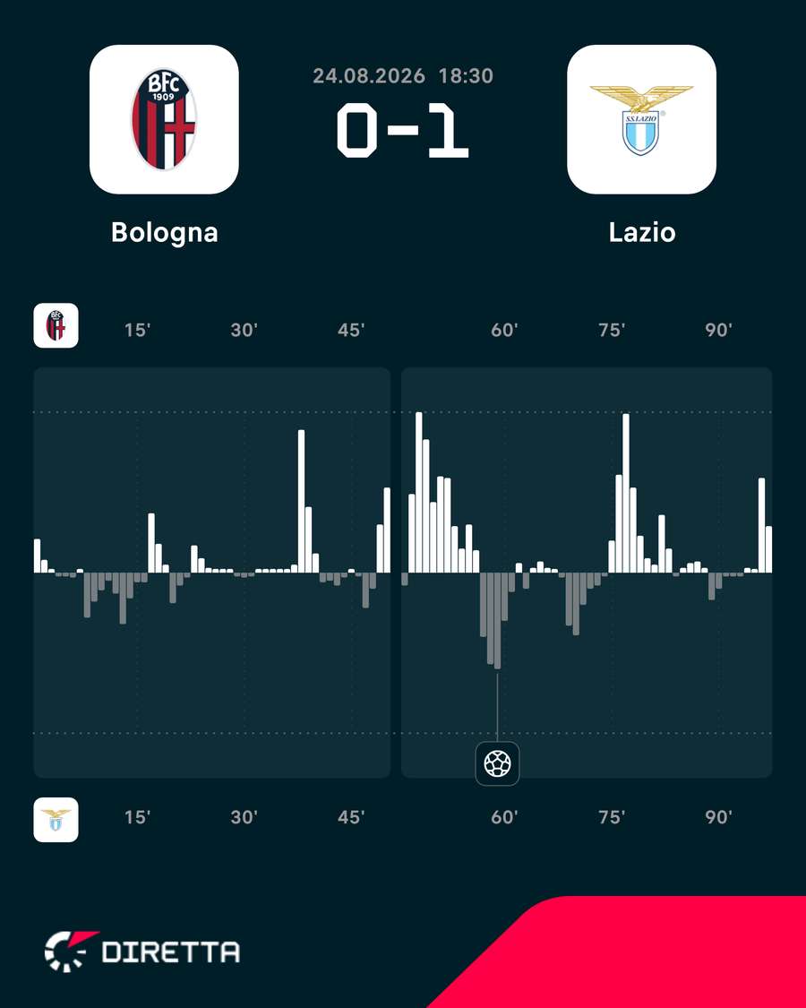 Il momentum del match Il momentum del match
