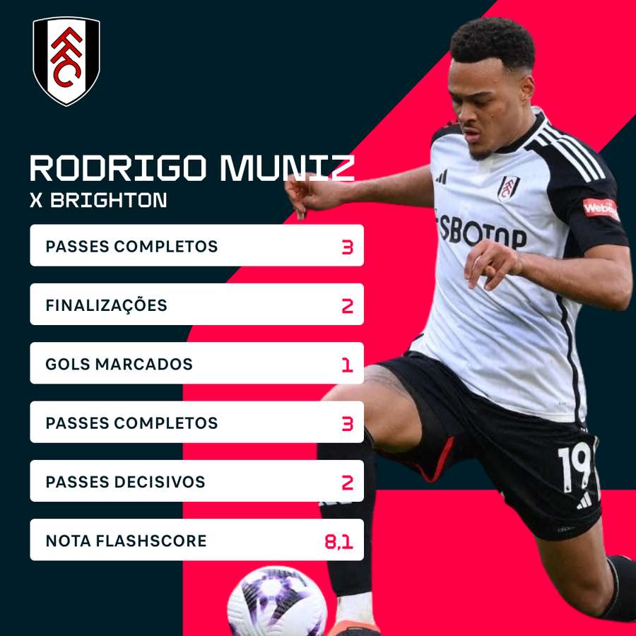 Rodrigo Muniz anotou gol e assistência em triunfo do Fulham