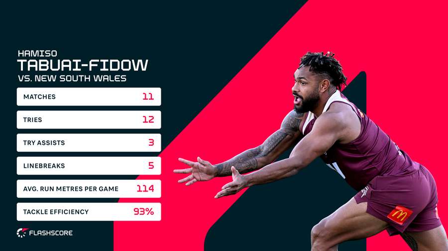 Hamiso Tabuai-Fidow Origin Stats Hamiso Tabuai-Fidow Origin Stats