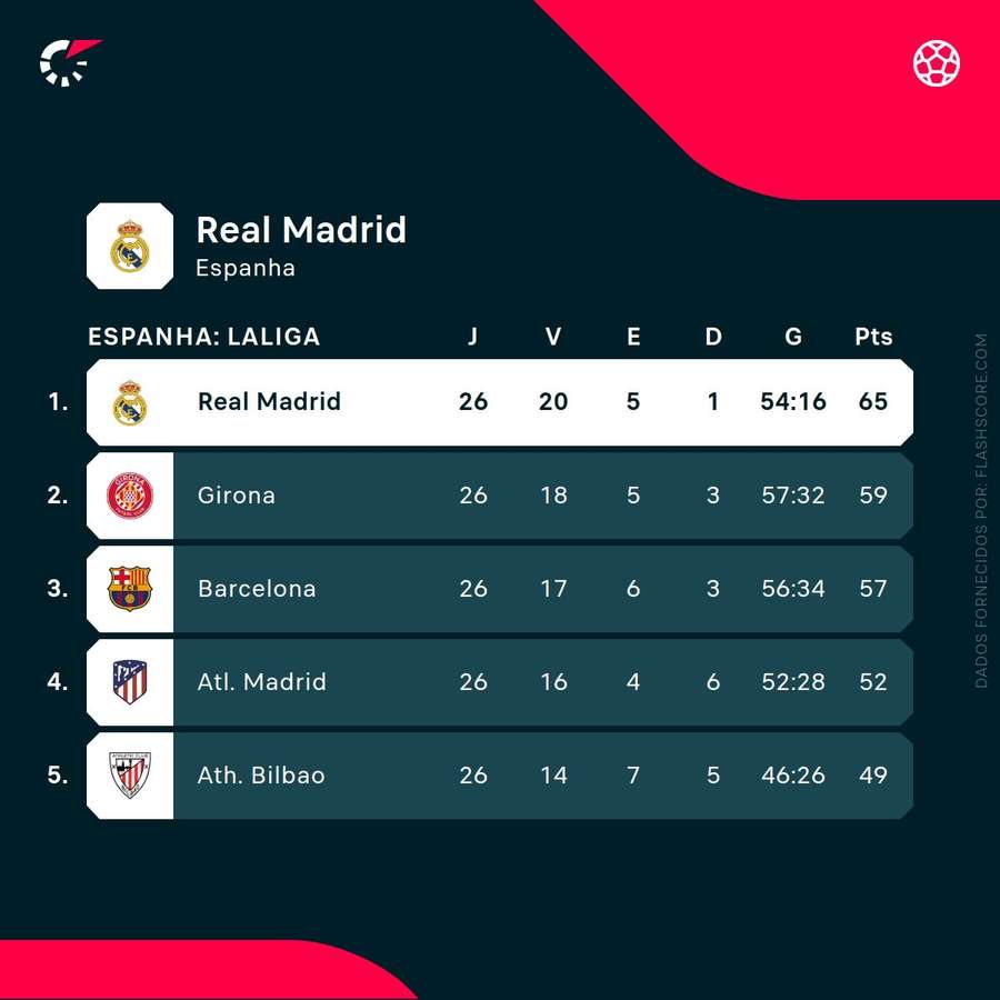 Real Madrid lidera a tabela classificativa da LaLiga