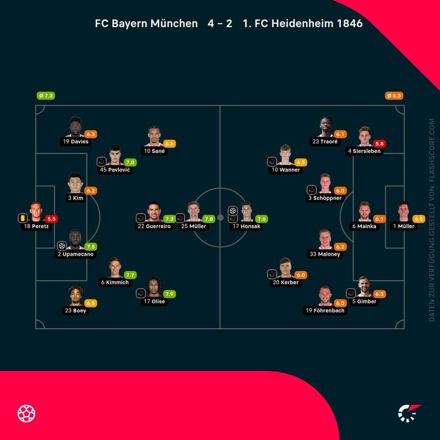 Spielernoten: Bayern vs. Heidenheim