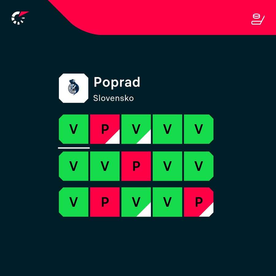 Aktuálna forma Popradu.