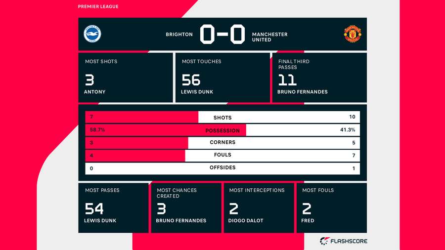 Half-time stats