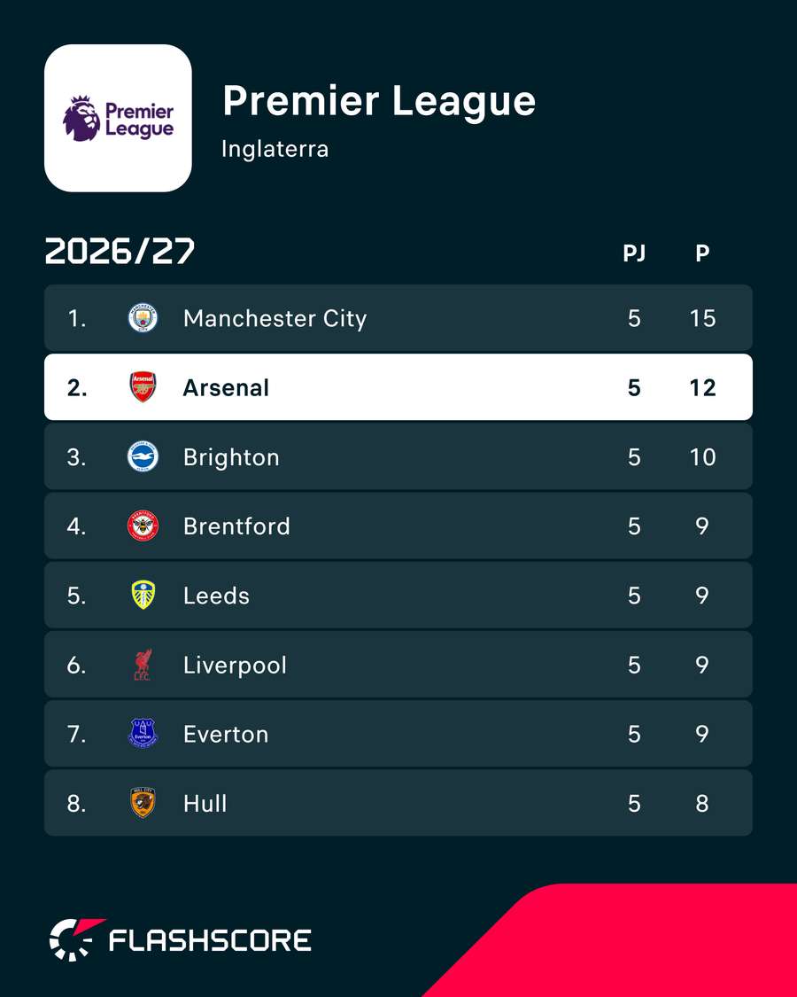 A classificação da Premier League A classificação da Premier League