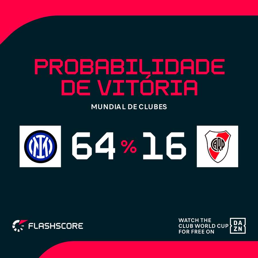 As probabilidades de vitória