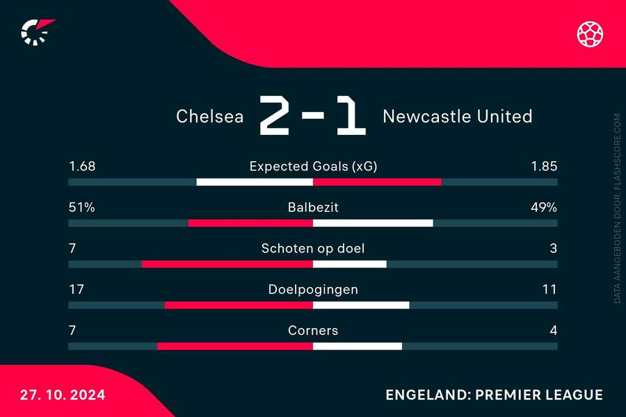 Statistieken Chelsea-Newcastle United