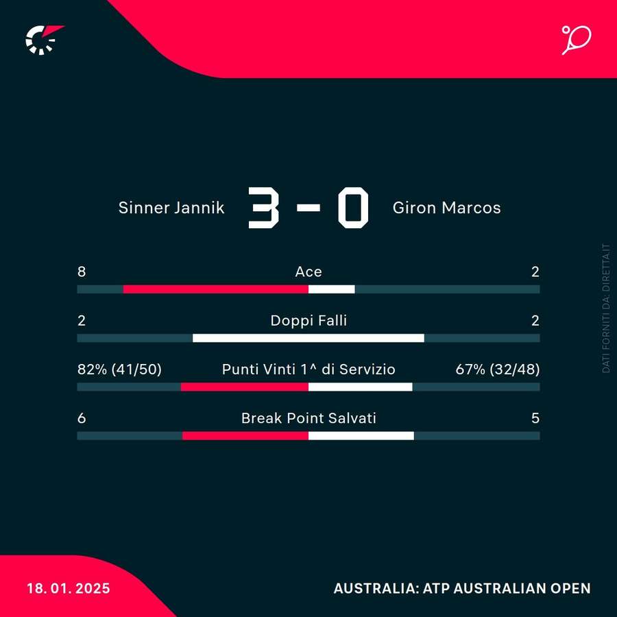 Le statistiche del match