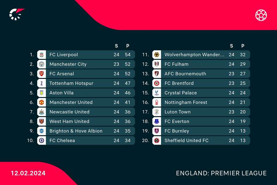 Tabelle Premier League.