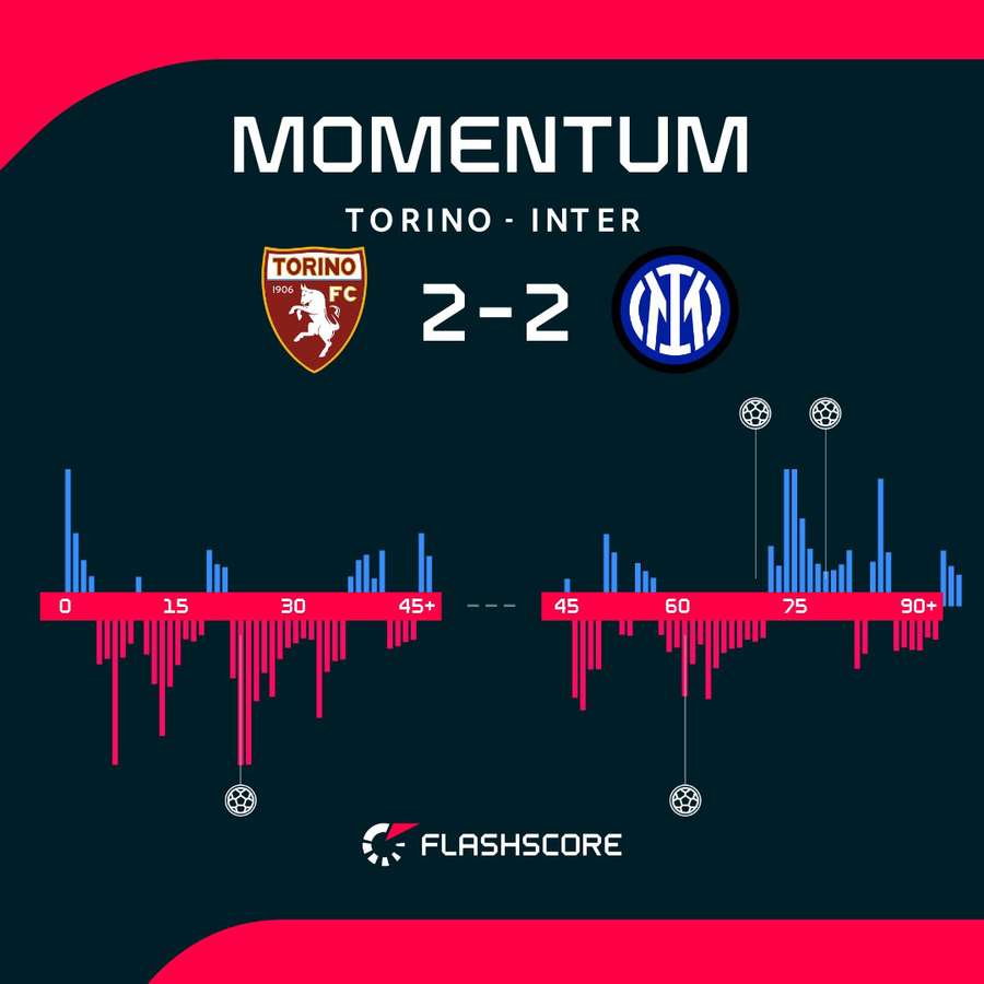 Torino vs Inter momentum