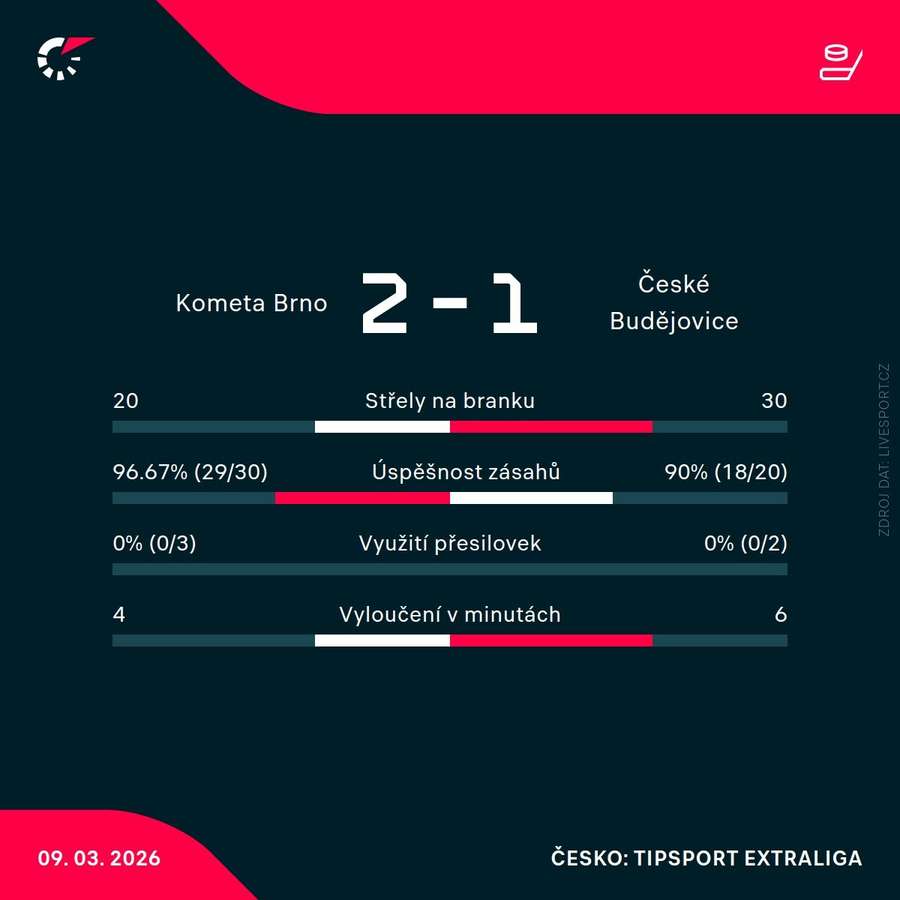 Statistiky utkání.