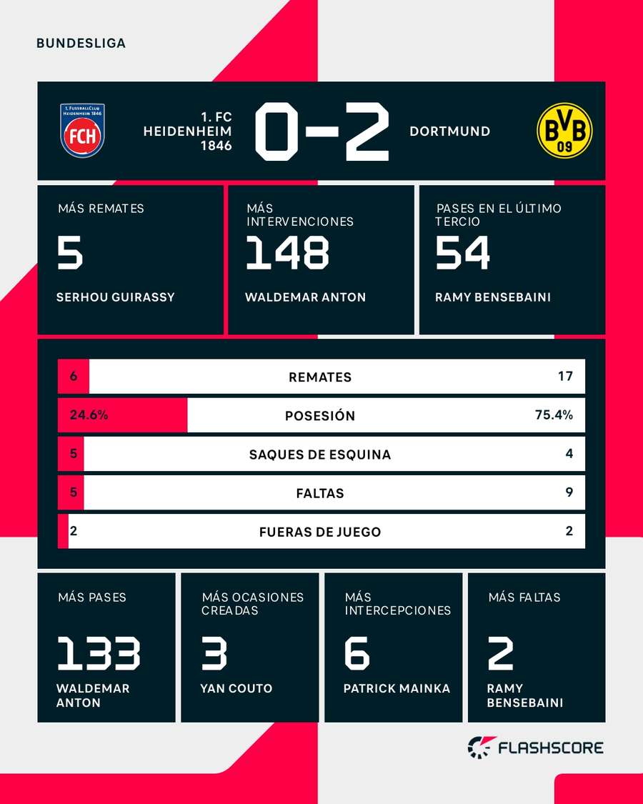 Estadísticas del Heidenheim-Dortmund Estadísticas del Heidenheim-Dortmund