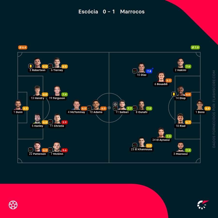 Notas finais dos jogadores Notas finais dos jogadores