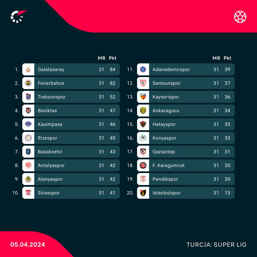 Tabela tureckiej Super Lig po 31 kolejkach sezonu