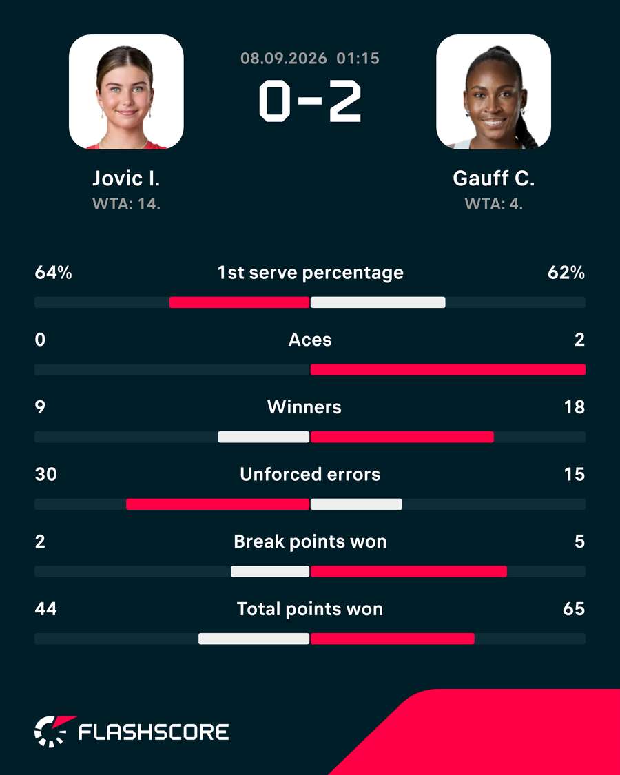 Match stats: Jovic vs Gauff Match stats: Jovic vs Gauff