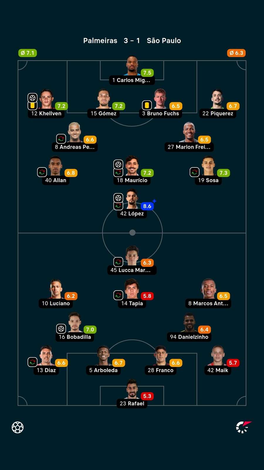 As notas dos jogadores titulares de Palmeiras e São Paulo no Choque-Rei As notas dos jogadores titulares de Palmeiras e São Paulo no Choque-Rei