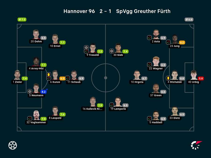 Noten: Hannover vs. Greuther Fürth