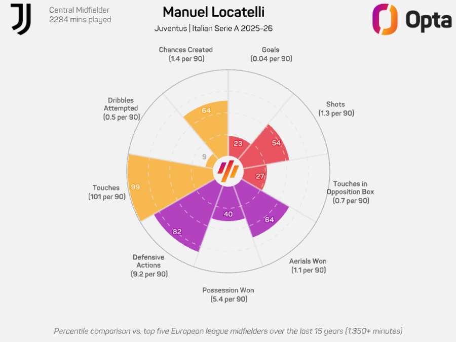 V čem vyčnívá Manuel Locatelli?
