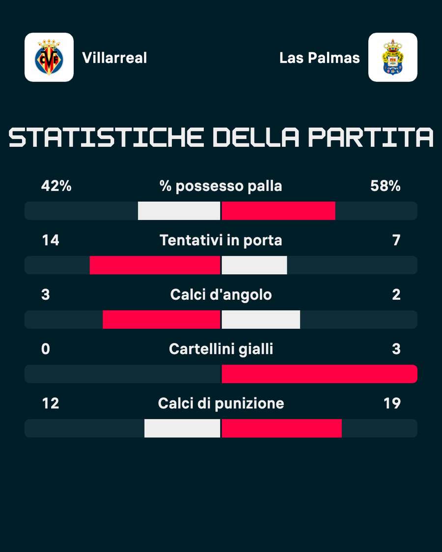 Le statistiche del match