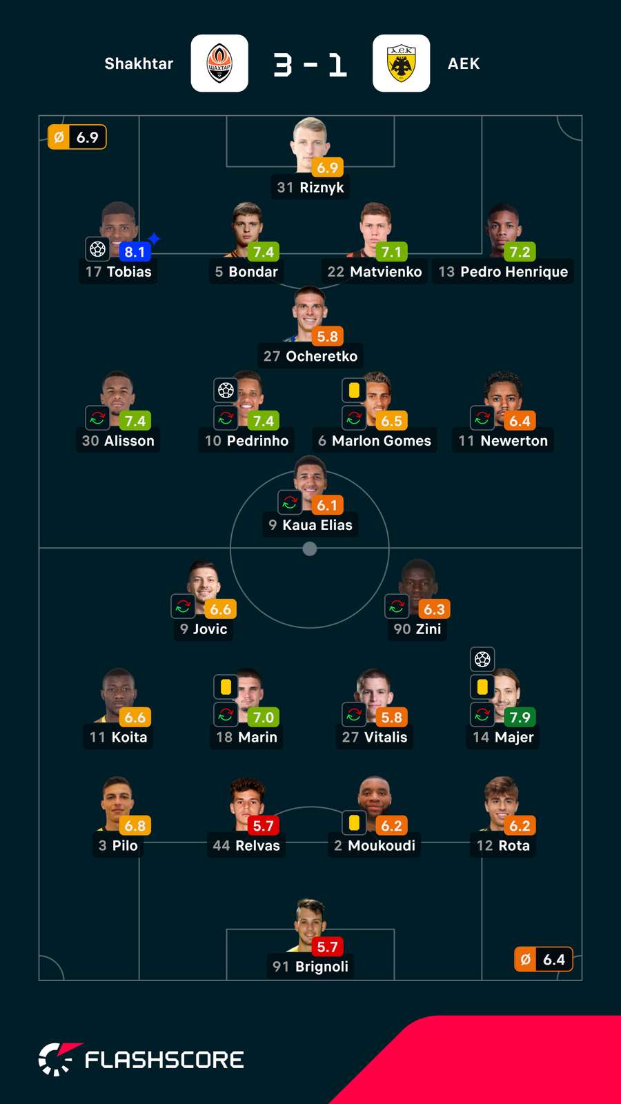 As notas dos jogadores As notas dos jogadores