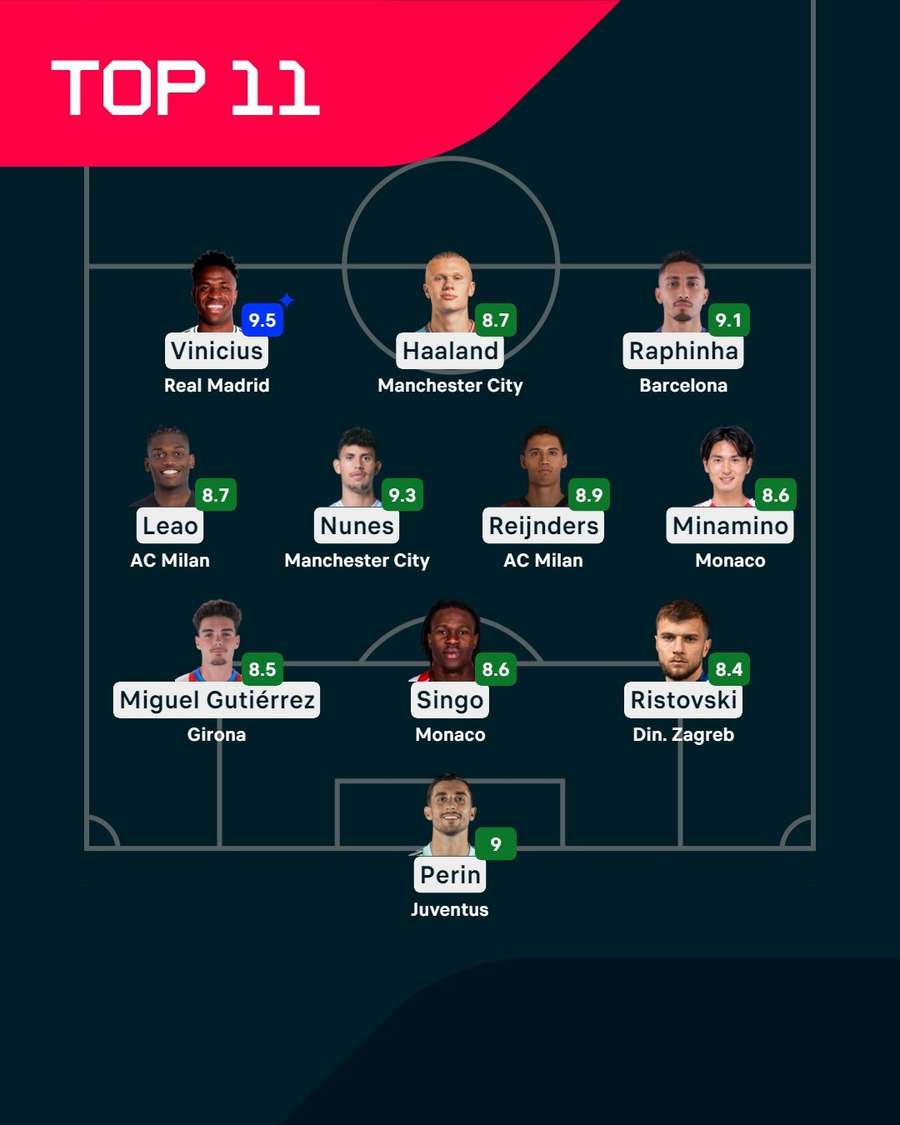 Champions League Team of the Week