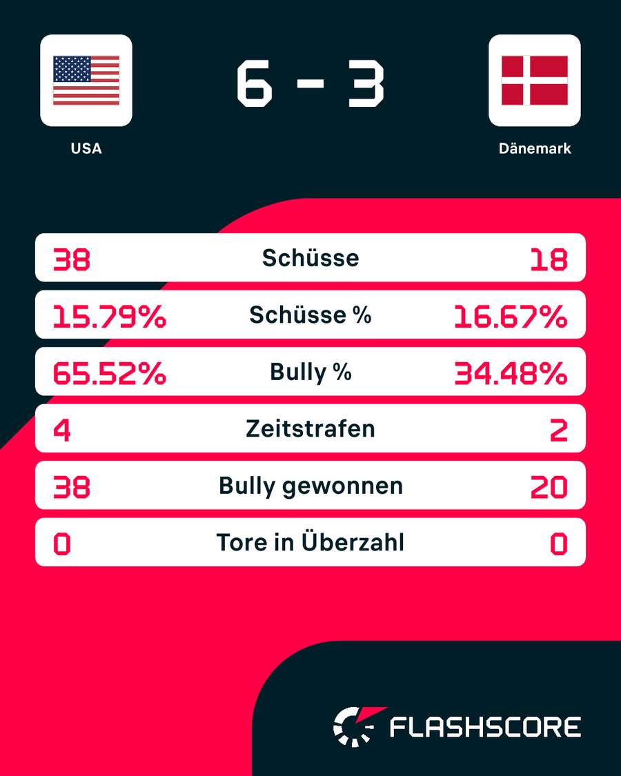 Statistiken: USA vs. Dänemark