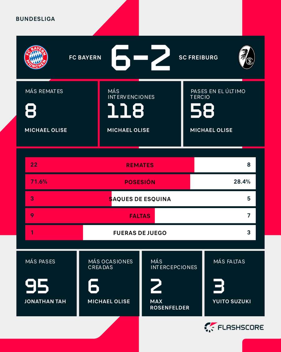 La estadística del partido