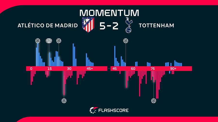 Momentos del Atlético de Madrid-Tottenham Hotspur