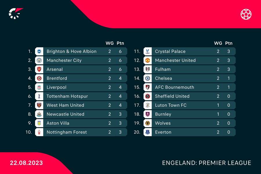 Stand Premier League na twee speelrondes