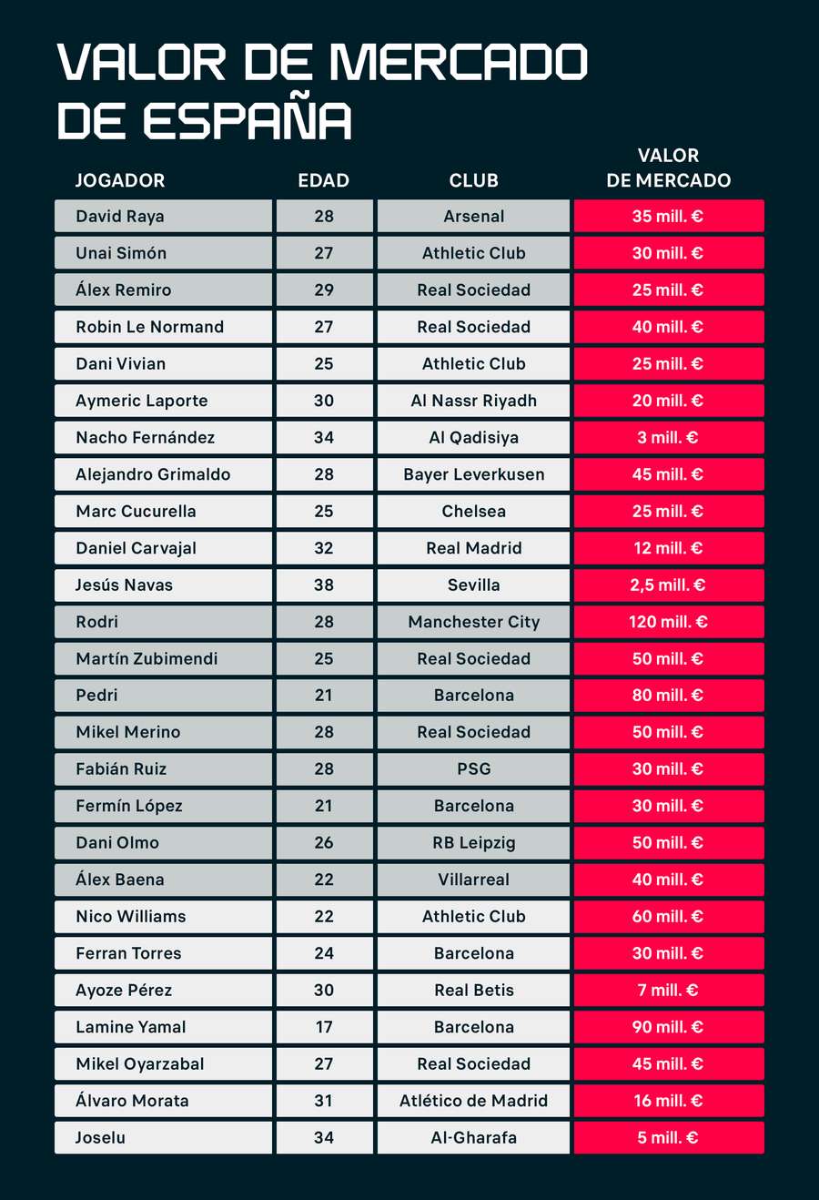 Lista completa del valor de mercado de la selección española.