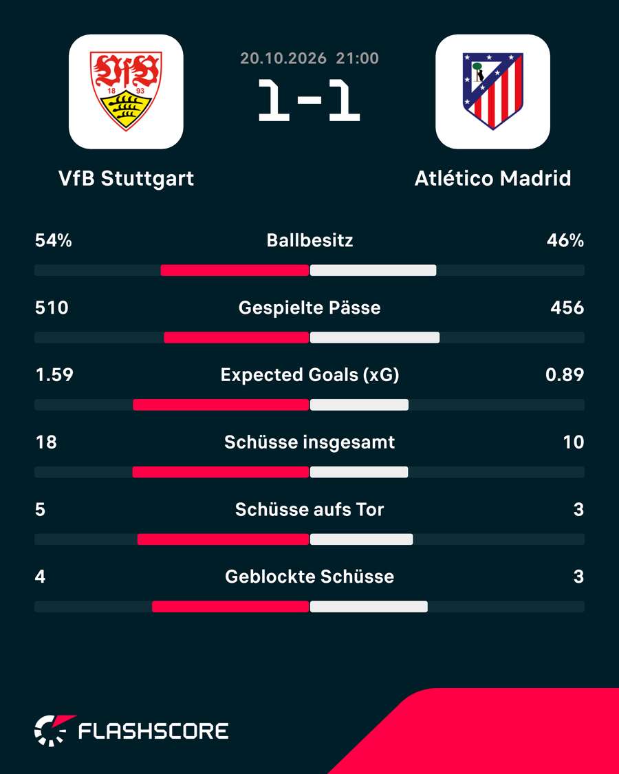 Statistiken zum Spiel Statistiken zum Spiel