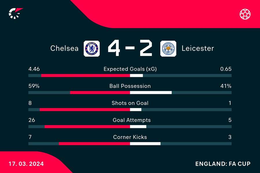 The match stats