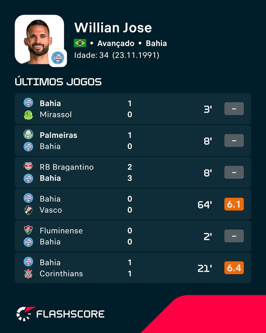 Os últimos jogos de Willian José Os últimos jogos de Willian José
