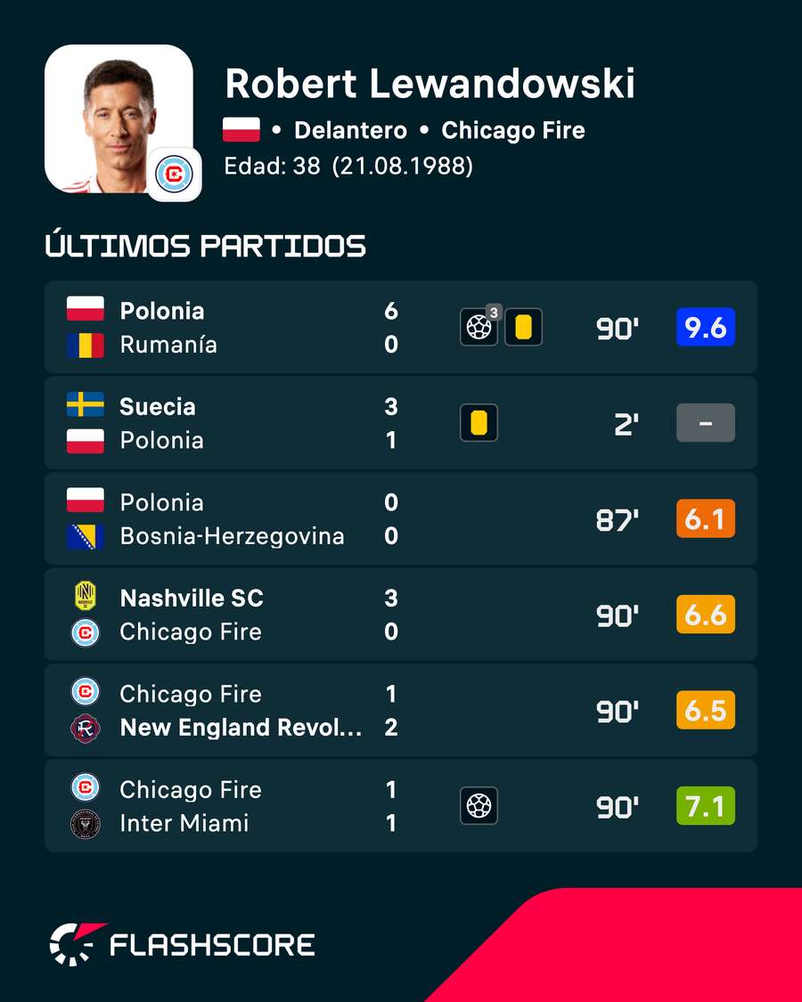 Últimos partidos de Lewandowski Últimos partidos de Lewandowski