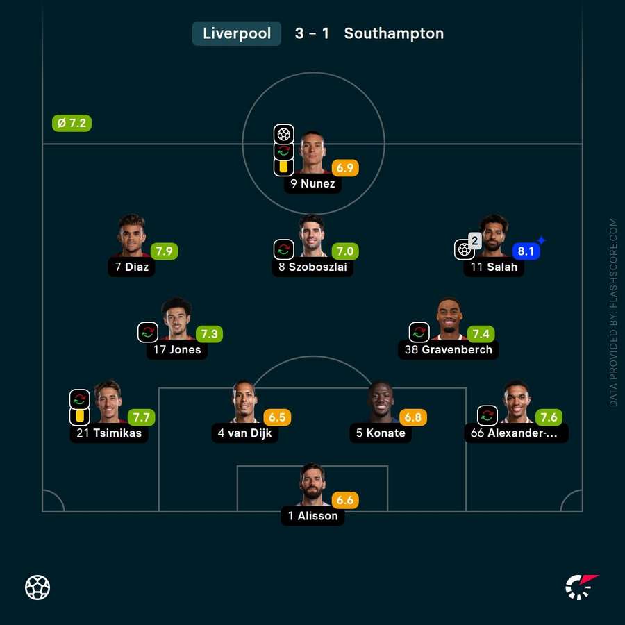 Liverpool's player ratings vs Southampton Liverpool's player ratings vs Southampton
