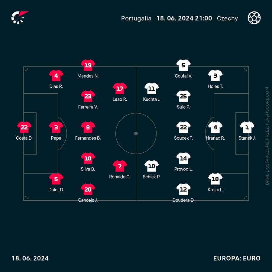 Składy na mecz Portugalia - Czechy w Lipsku