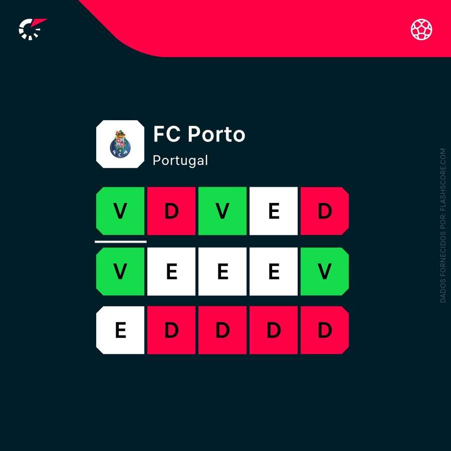 A forma do FC Porto A forma do FC Porto