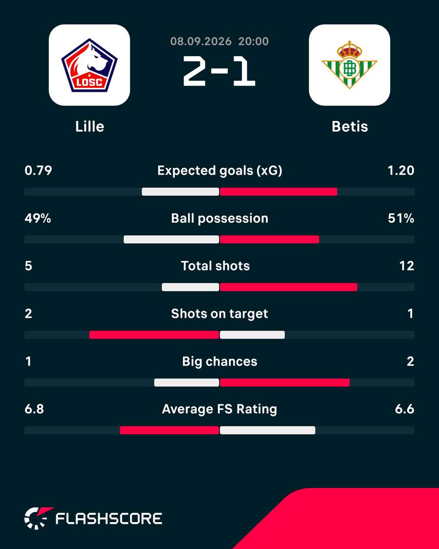 Lille - Betis match stats Lille - Betis match stats