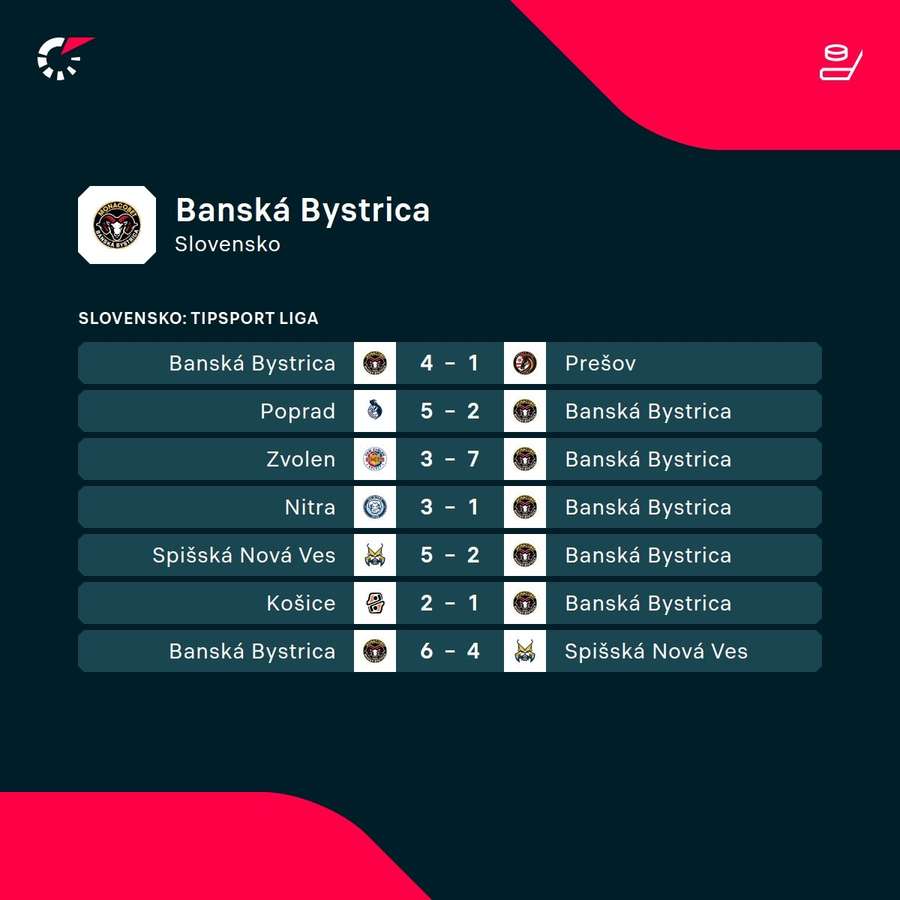 Nedávne výsledky Banskej Bystrice.