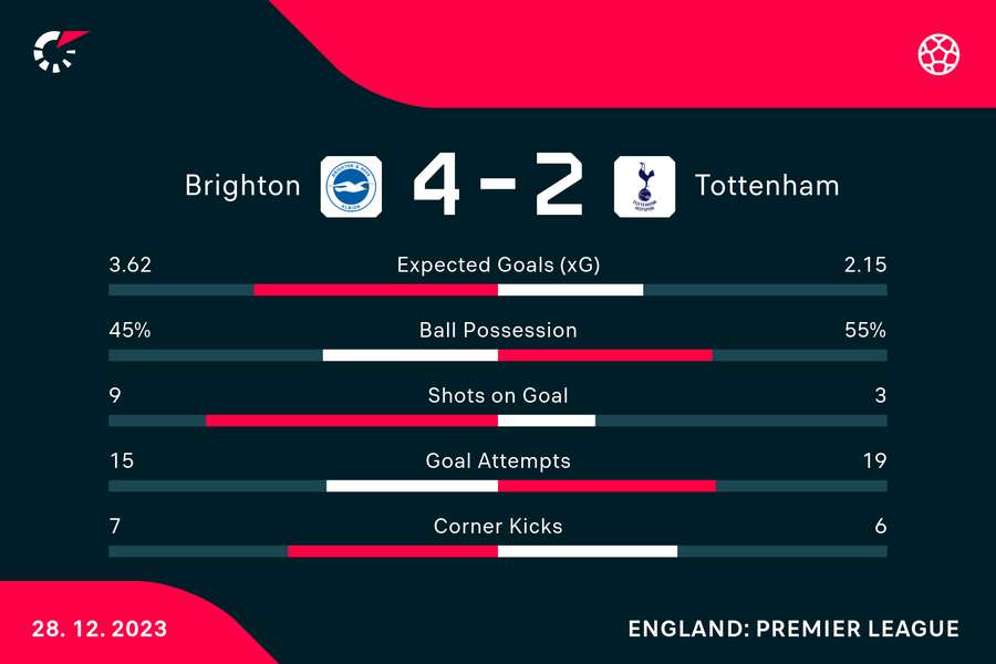 Wynik i statystyki meczu Brighton-Tottenham